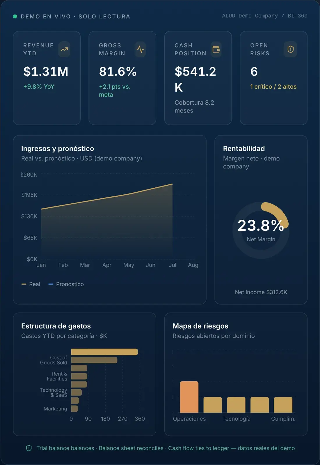 Panel de ALUD Business Intelligence 360 con ingresos, margen, posición de efectivo, riesgos abiertos, pronóstico de ingresos, estructura de gastos y mapa de riesgos de una empresa de demostración.